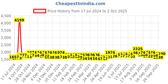 ajio.com vastramay plus Nehru Jacket with Welt Pockets vastramay plus Price History Graph from 17 Jul 2024 to 2 Oct 2025
