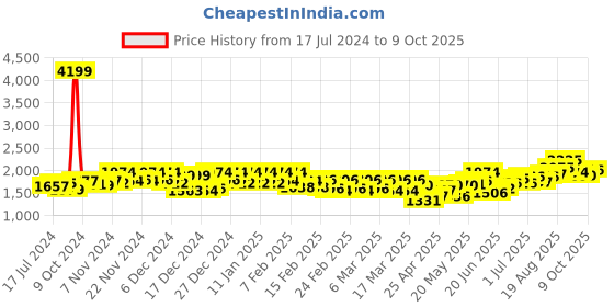 ajio.com vastramay plus Nehru Jacket with Welt Pockets vastramay plus Price History Graph from 17 Jul 2024 to 9 Oct 2025