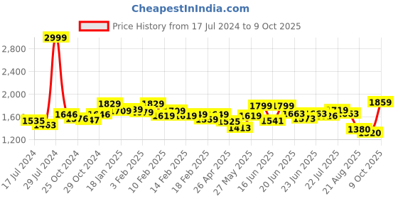 ajio.com vastramay plus Printed Nehru Jacket vastramay plus Price History Graph from 17 Jul 2024 to 9 Oct 2025