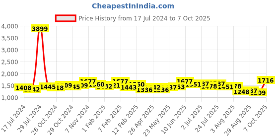 ajio.com vastramay plus Tailored Fit Nehru Jacket vastramay plus Price History Graph from 17 Jul 2024 to 7 Oct 2025