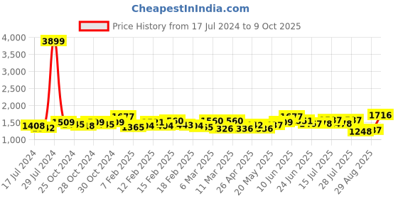 ajio.com vastramay plus Tailored Fit Nehru Jacket vastramay plus Price History Graph from 17 Jul 2024 to 9 Oct 2025