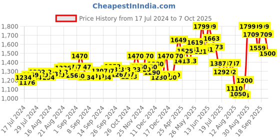 ajio.com vastramay plus Tailored Fit Nehru Jacket with Insert Pockets vastramay plus Price History Graph from 17 Jul 2024 to 6 Oct 2025