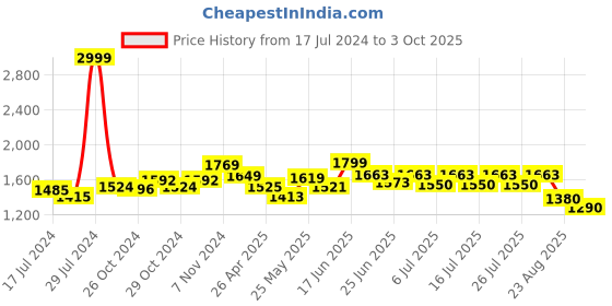 ajio.com vastramay plus Tailored Fit Nehru Jacket with Insert Pockets vastramay plus Price History Graph from 17 Jul 2024 to 3 Oct 2025