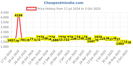 ajio.com vastramay plus Tailored-Fit Nehru Jacket with Insert Pockets vastramay plus Price History Graph from 17 Jul 2024 to 3 Oct 2025
