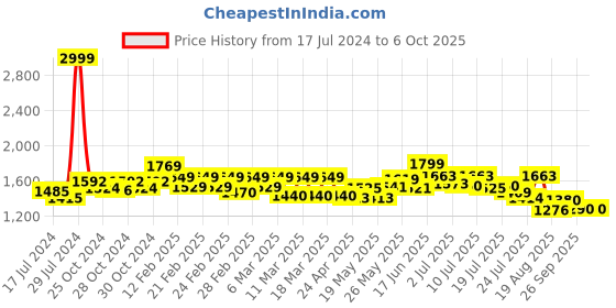 ajio.com vastramay plus Tailored Fit Nehru Jacket with Insert Pockets vastramay plus Price History Graph from 17 Jul 2024 to 6 Oct 2025