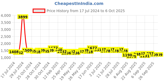 ajio.com vastramay plus Tailored Fit Nehru Jacket with Insert Pockets vastramay plus Price History Graph from 17 Jul 2024 to 6 Oct 2025