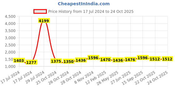 ajio.com vastramay plus Woven Kurta with Mandarin Collar vastramay plus Price History Graph from 17 Jul 2024 to 23 Oct 2025