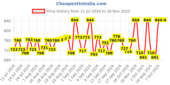 ajio.com vastramay plus Woven Long Kurta vastramay plus Price History Graph from 11 Jul 2024 to 26 Nov 2025