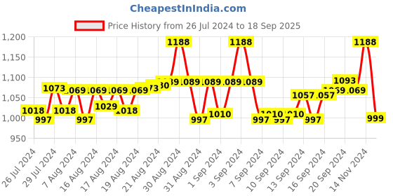 ajio.com vastramay plus Woven Long Kurta vastramay plus Price History Graph from 26 Jul 2024 to 18 Sep 2025