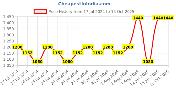 ajio.com vastramay Polka-Dot Nehru Jacket with Welt Pockets vastramay Price History Graph from 17 Jul 2024 to 13 Oct 2025
