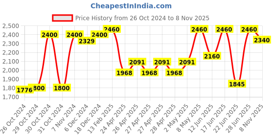 ajio.com vastramay Polka-Dot Print Bandhgala Suit with Welt Pocket vastramay Price History Graph from 26 Oct 2024 to 8 Nov 2025