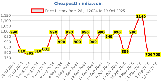 ajio.com vastramay Polka-Dot Print Mandarin-Neck Jacket vastramay Price History Graph from 28 Jul 2024 to 19 Oct 2025