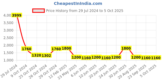 ajio.com vastramay Polka-Dot Print Nehru jacket vastramay Price History Graph from 29 Jul 2024 to 4 Oct 2025