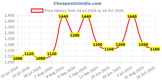 ajio.com vastramay Polka-Dot Print Nehru Jacket vastramay Price History Graph from 24 Jul 2024 to 16 Oct 2025