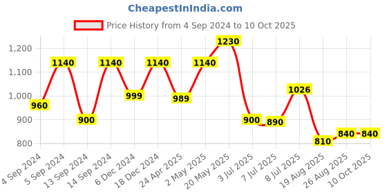 ajio.com vastramay Polka-Dot Print Nehru Jacket with Welt Pocket vastramay Price History Graph from 4 Sep 2024 to 10 Oct 2025