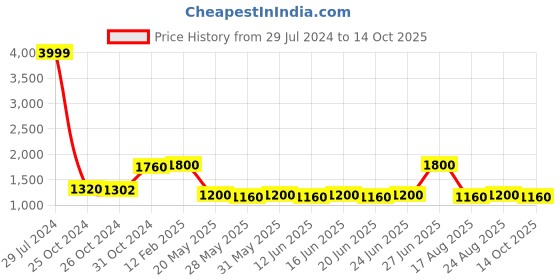 ajio.com vastramay Polka-Dot Slim Fit Nehru Jacket vastramay Price History Graph from 29 Jul 2024 to 14 Oct 2025