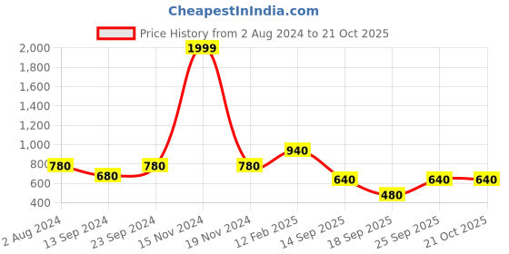 ajio.com vastramay Printed 2-Piece Kurta & Pants Set vastramay Price History Graph from 2 Aug 2024 to 21 Oct 2025