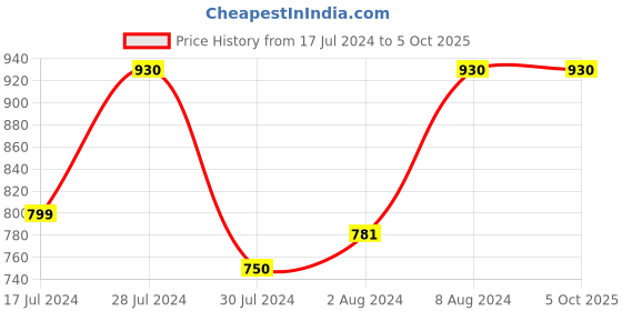 ajio.com vastramay Printed Asymmetrical Long Kurta vastramay Price History Graph from 17 Jul 2024 to 4 Oct 2025