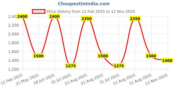 ajio.com vastramay Printed Bandhgala Suit with Welt Pocket vastramay Price History Graph from 12 Feb 2025 to 12 Nov 2025