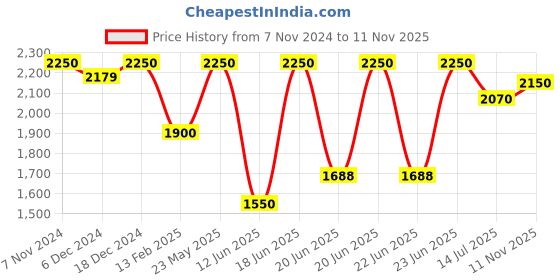 ajio.com vastramay Printed Bandhgala Suit with Welt Pocket vastramay Price History Graph from 7 Nov 2024 to 11 Nov 2025