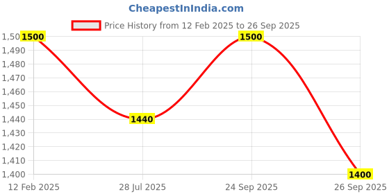 ajio.com vastramay Printed Bandhgala Suit with Welt Pocket vastramay Price History Graph from 12 Feb 2025 to 26 Sep 2025