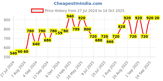 ajio.com vastramay Printed Flared Kurta Set vastramay Price History Graph from 27 Jul 2024 to 13 Oct 2025