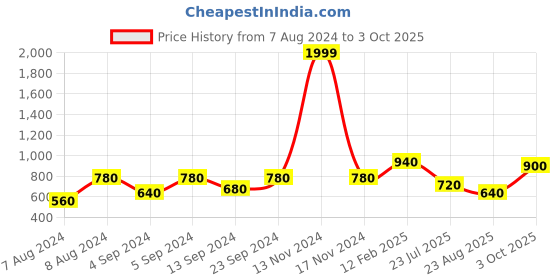 ajio.com vastramay Printed Flared Kurta Set vastramay Price History Graph from 7 Aug 2024 to 3 Oct 2025