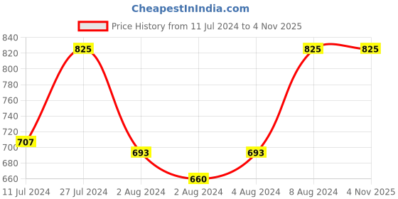 ajio.com vastramay Printed Long Kurta with Insert Pocket vastramay Price History Graph from 11 Jul 2024 to 4 Nov 2025