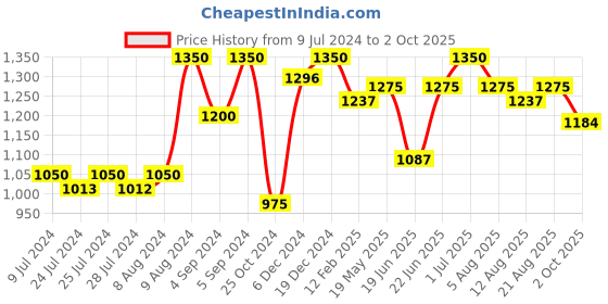 ajio.com vastramay Printed Nehru Jacket vastramay Price History Graph from 9 Jul 2024 to 2 Oct 2025