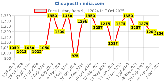 ajio.com vastramay Printed Nehru Jacket vastramay Price History Graph from 9 Jul 2024 to 7 Oct 2025