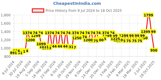 ajio.com vastramay Printed Nehru Jacket vastramay Price History Graph from 9 Jul 2024 to 18 Oct 2025