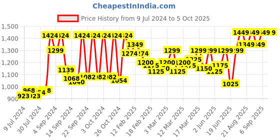 ajio.com vastramay Printed Nehru Jacket vastramay Price History Graph from 9 Jul 2024 to 4 Oct 2025