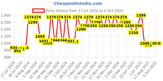 ajio.com vastramay Printed Nehru Jacket vastramay Price History Graph from 17 Jul 2024 to 5 Oct 2025
