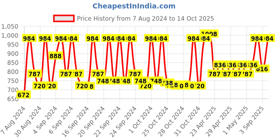 ajio.com vastramay Printed Nehru Jacket with Inserted Pockets vastramay Price History Graph from 7 Aug 2024 to 14 Oct 2025
