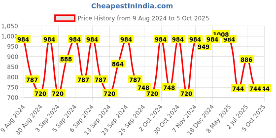 ajio.com vastramay Printed Nehru Jacket with Inserted Pockets vastramay Price History Graph from 9 Aug 2024 to 5 Oct 2025