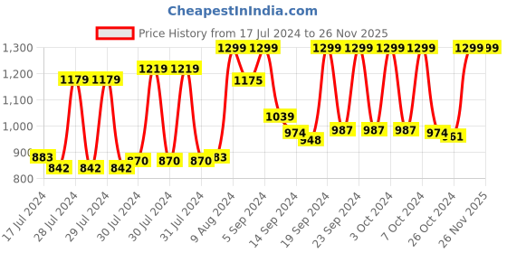 ajio.com vastramay Printed Nehru Jacket with Welt Pockets vastramay Price History Graph from 17 Jul 2024 to 25 Nov 2025