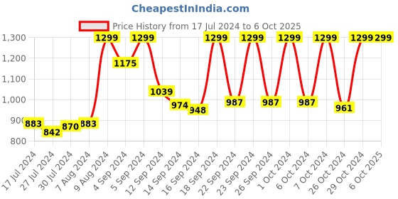ajio.com vastramay Printed Nehru Jacket with Welt Pockets vastramay Price History Graph from 17 Jul 2024 to 6 Oct 2025