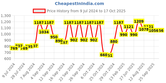 ajio.com vastramay Printed Sleeveless Jacket with Band Collar vastramay Price History Graph from 9 Jul 2024 to 16 Oct 2025
