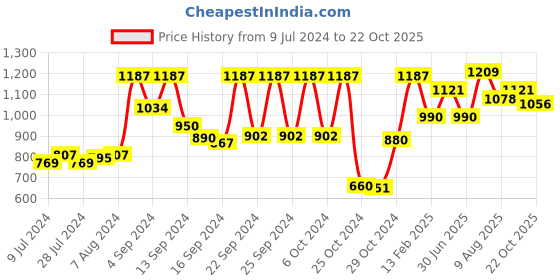 ajio.com vastramay Printed Sleeveless Jacket with Band Collar vastramay Price History Graph from 9 Jul 2024 to 22 Oct 2025