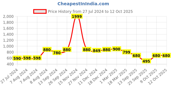 ajio.com vastramay Printed Straight Kurta Set vastramay Price History Graph from 27 Jul 2024 to 12 Oct 2025