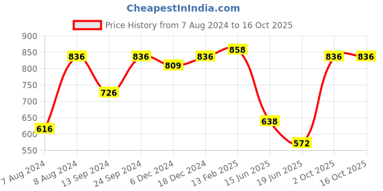 ajio.com vastramay Round-Neck Flared Kurta Set vastramay Price History Graph from 7 Aug 2024 to 15 Oct 2025