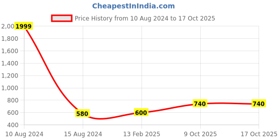 ajio.com vastramay Salwars with Elasticated Waist vastramay Price History Graph from 10 Aug 2024 to 16 Oct 2025