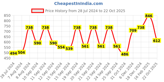 ajio.com vastramay Short Kurta with Mandarin Collar vastramay Price History Graph from 28 Jul 2024 to 22 Oct 2025