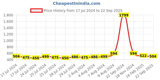 ajio.com vastramay Short-Sleeve Long Kurta with Mandarin Collar vastramay Price History Graph from 17 Jul 2024 to 22 Sep 2025
