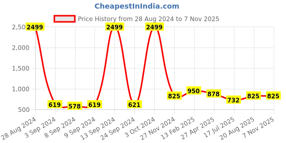 ajio.com vastramay sishu Embellished 2-Piece Kurta Set vastramay sishu Price History Graph from 28 Aug 2024 to 7 Nov 2025