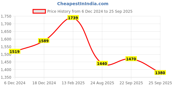 ajio.com vastramay sishu Embellished Anarkali Kurta Set vastramay sishu Price History Graph from 6 Dec 2024 to 25 Sep 2025