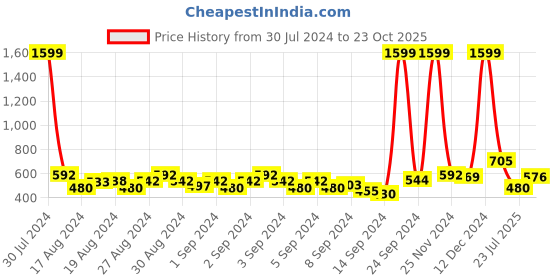 ajio.com vastramay sishu Floral Printed Kurta Pyjamas Set vastramay sishu Price History Graph from 30 Jul 2024 to 23 Oct 2025