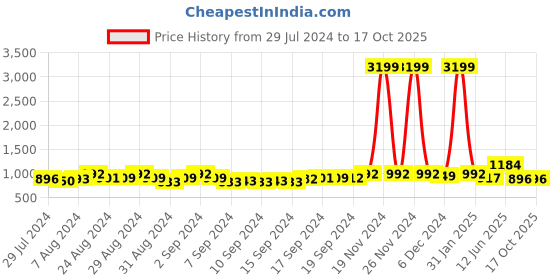 ajio.com vastramay sishu Geometric Pattern Kurta Dhoti Set vastramay sishu Price History Graph from 29 Jul 2024 to 16 Oct 2025