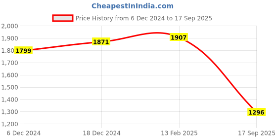 ajio.com vastramay sishu Girl Embroidered Fit & Flare Dress vastramay sishu Price History Graph from 6 Dec 2024 to 17 Sep 2025