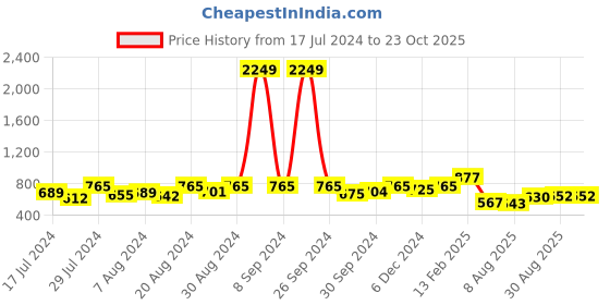 ajio.com vastramay sishu Girls Anarkali Kurta Set vastramay sishu Price History Graph from 17 Jul 2024 to 23 Oct 2025
